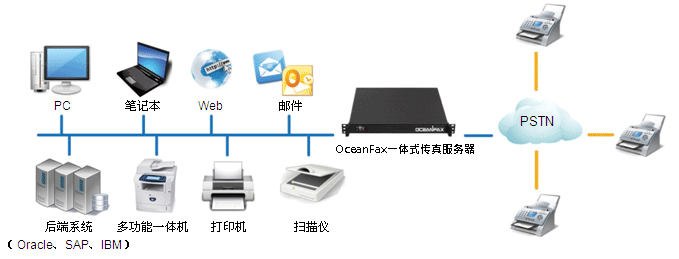 如何搭建自己的传真服务器？